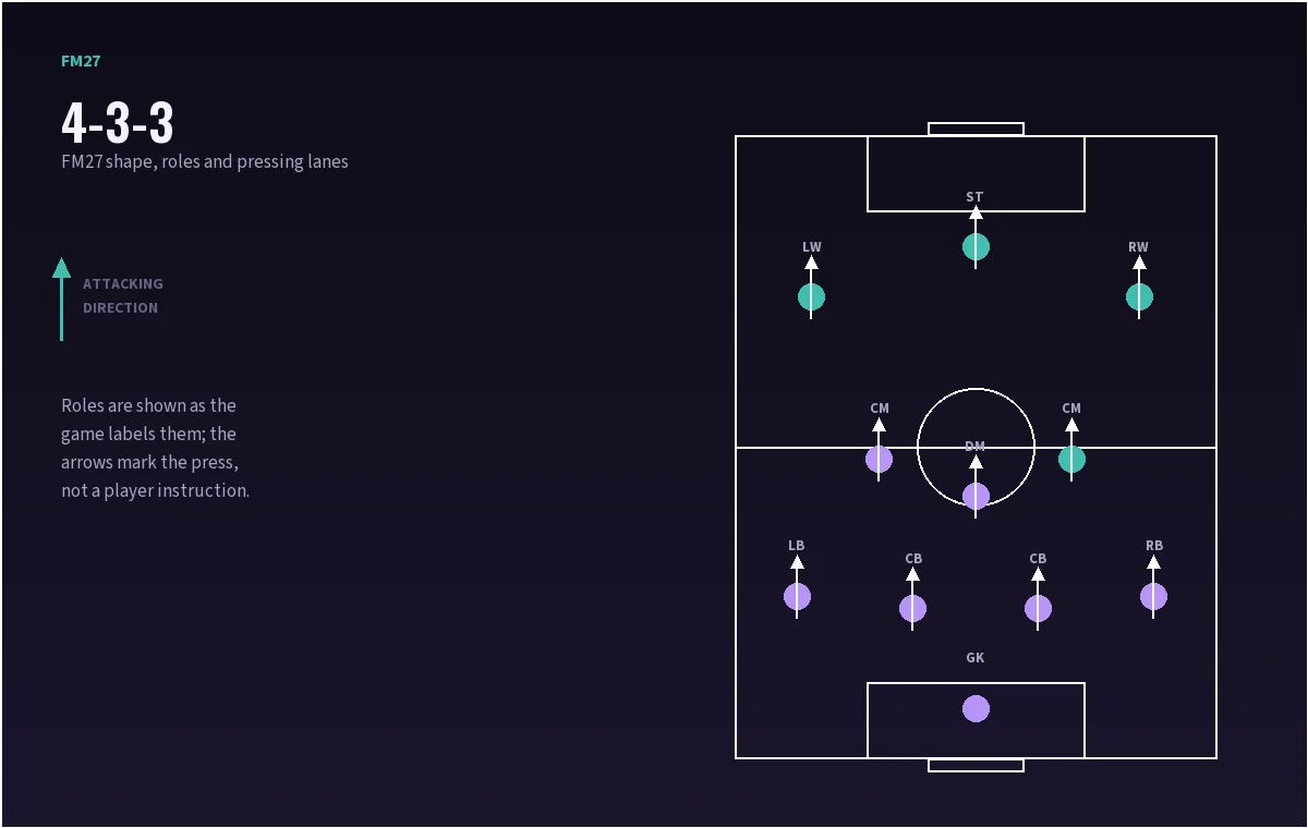 FM27 4-3-3 shape