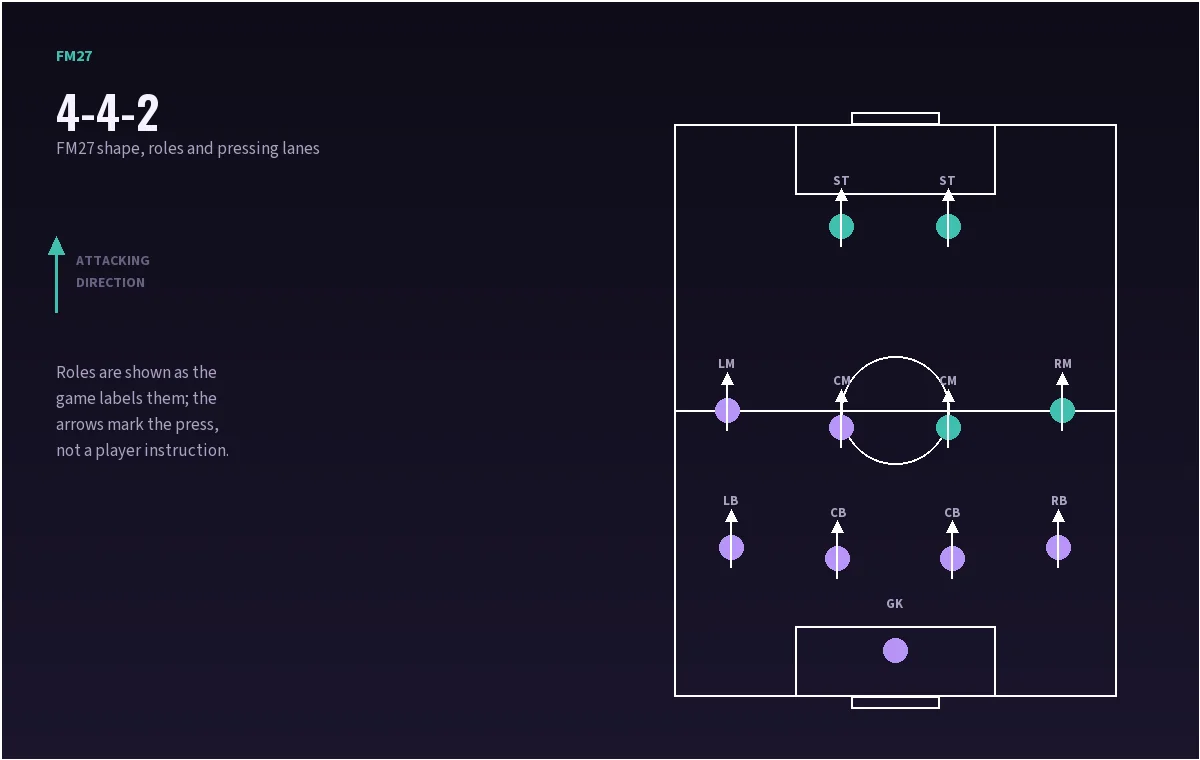 FM27 4-4-2 shape