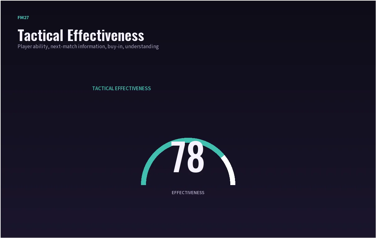 Tactical effectiveness gauge